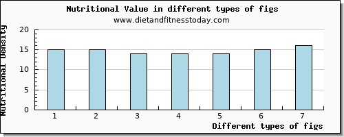 figs nutritional value per 100g